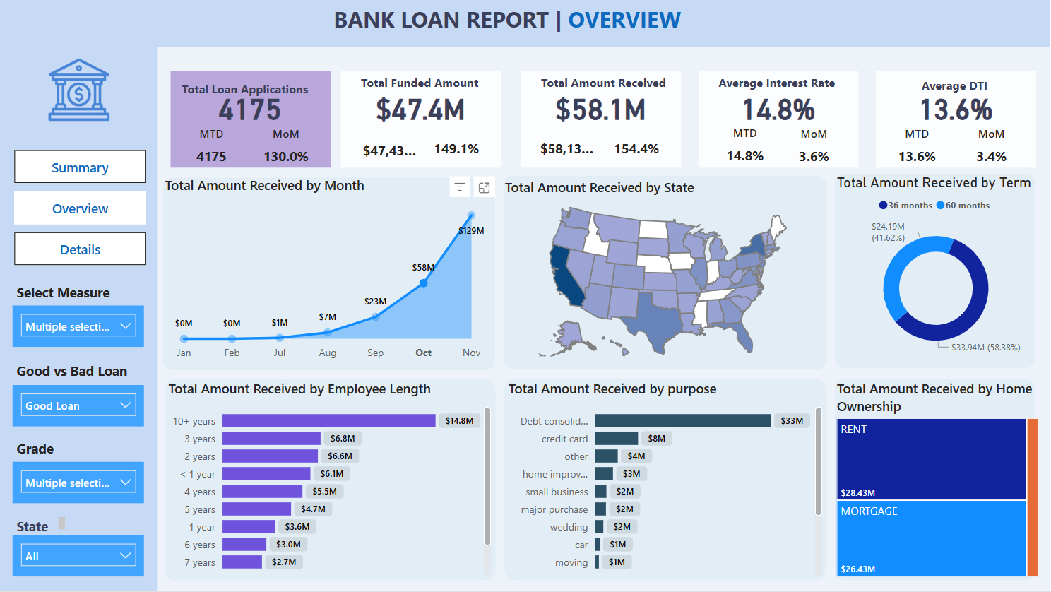 Bank Loan Analytics Dashboard Preview